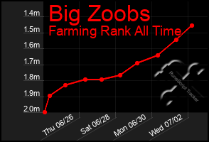 Total Graph of Big Zoobs