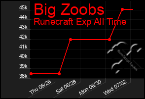 Total Graph of Big Zoobs