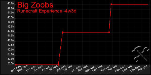 Last 31 Days Graph of Big Zoobs