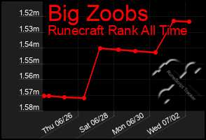 Total Graph of Big Zoobs