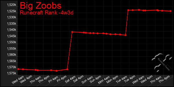 Last 31 Days Graph of Big Zoobs