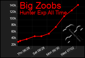 Total Graph of Big Zoobs
