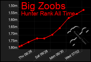 Total Graph of Big Zoobs