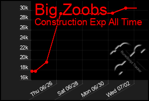 Total Graph of Big Zoobs