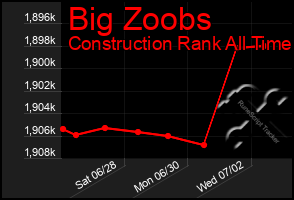 Total Graph of Big Zoobs