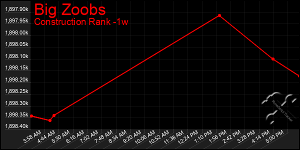 Last 7 Days Graph of Big Zoobs