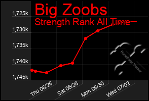 Total Graph of Big Zoobs