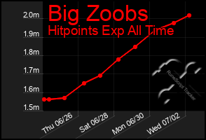 Total Graph of Big Zoobs