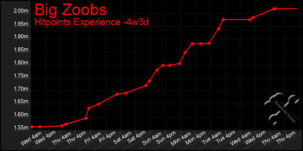 Last 31 Days Graph of Big Zoobs
