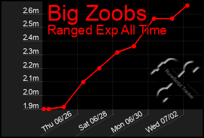 Total Graph of Big Zoobs