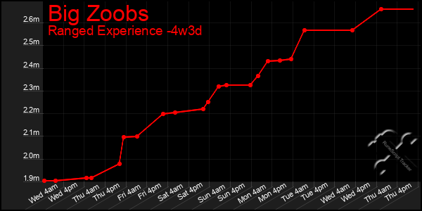 Last 31 Days Graph of Big Zoobs