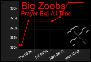 Total Graph of Big Zoobs