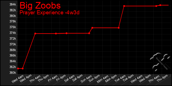 Last 31 Days Graph of Big Zoobs