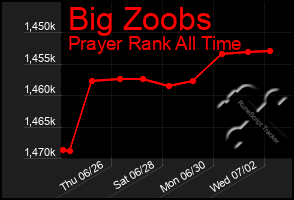Total Graph of Big Zoobs