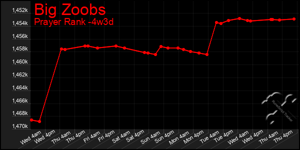 Last 31 Days Graph of Big Zoobs