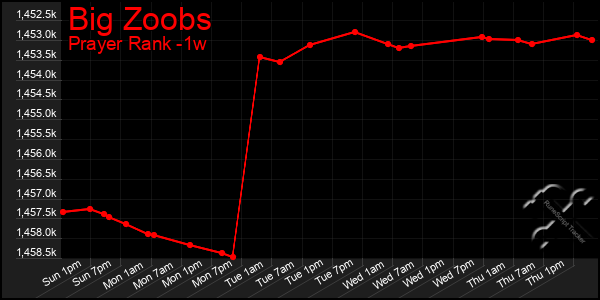 Last 7 Days Graph of Big Zoobs