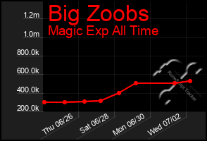 Total Graph of Big Zoobs