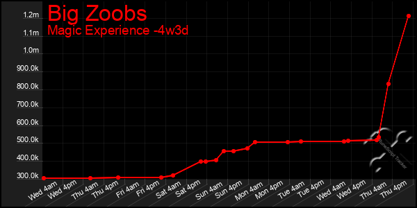 Last 31 Days Graph of Big Zoobs