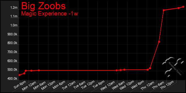 Last 7 Days Graph of Big Zoobs