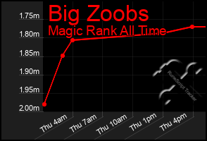 Total Graph of Big Zoobs