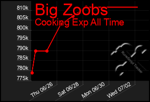 Total Graph of Big Zoobs