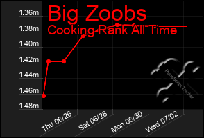 Total Graph of Big Zoobs
