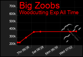 Total Graph of Big Zoobs