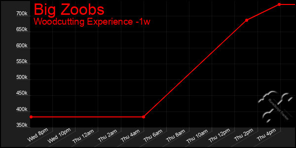 Last 7 Days Graph of Big Zoobs