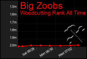 Total Graph of Big Zoobs