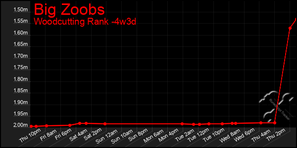 Last 31 Days Graph of Big Zoobs