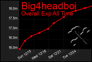 Total Graph of Big4headboi