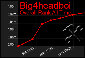 Total Graph of Big4headboi