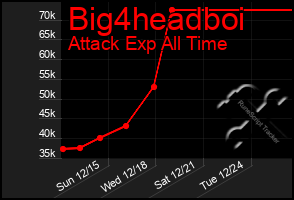 Total Graph of Big4headboi