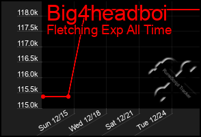 Total Graph of Big4headboi