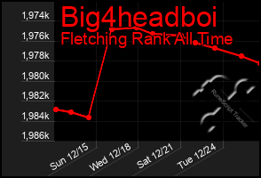 Total Graph of Big4headboi