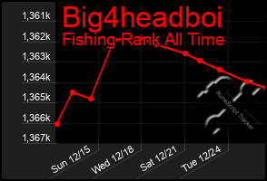 Total Graph of Big4headboi