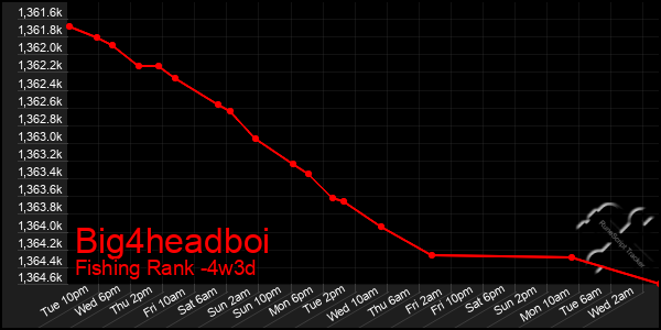 Last 31 Days Graph of Big4headboi