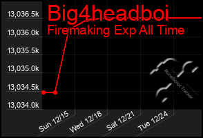 Total Graph of Big4headboi