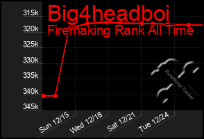 Total Graph of Big4headboi