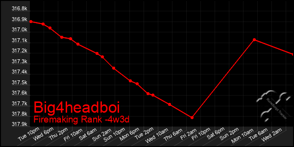 Last 31 Days Graph of Big4headboi