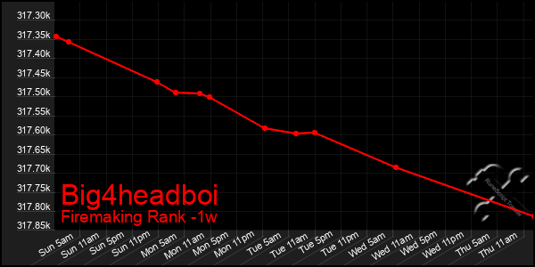 Last 7 Days Graph of Big4headboi