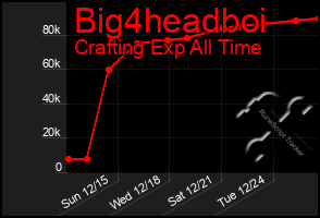 Total Graph of Big4headboi