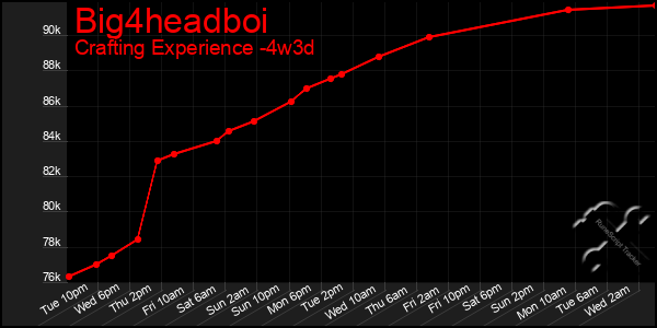 Last 31 Days Graph of Big4headboi