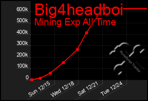 Total Graph of Big4headboi