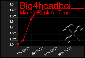 Total Graph of Big4headboi