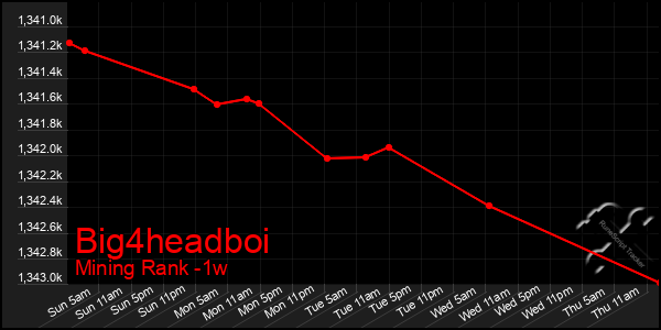 Last 7 Days Graph of Big4headboi