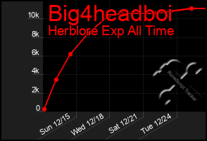 Total Graph of Big4headboi