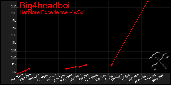 Last 31 Days Graph of Big4headboi