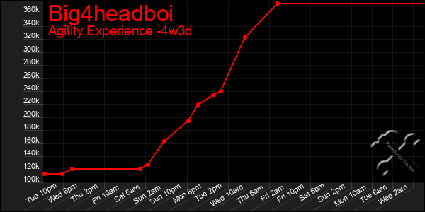 Last 31 Days Graph of Big4headboi