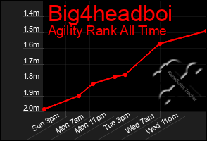 Total Graph of Big4headboi